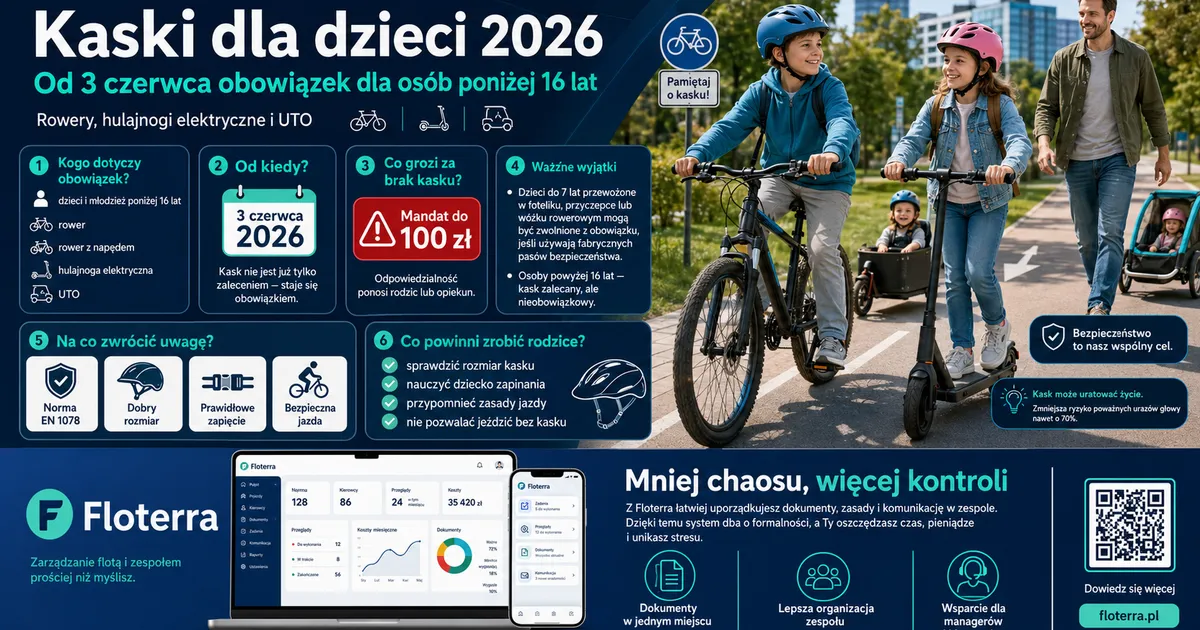 Obowiązkowe kaski dla dzieci od 3 czerwca 2026: nowe zasady dla rowerów, hulajnóg i UTO